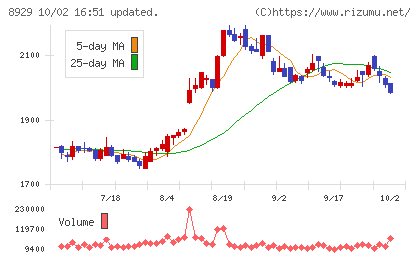 青山財産ネットワークスチャート