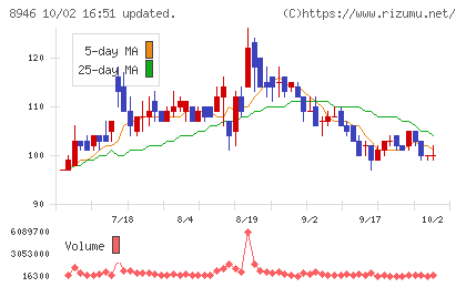 ASIAN STARチャート