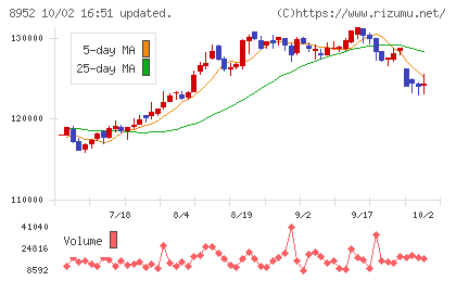 ジャパンリアルエステイト投資法人チャート