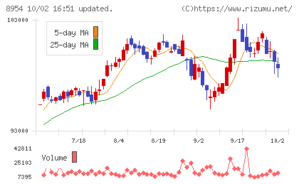 オリックス不動産投資法人チャート