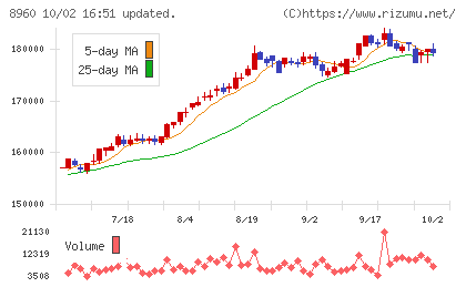 ユナイテッド・アーバン投資法人チャート