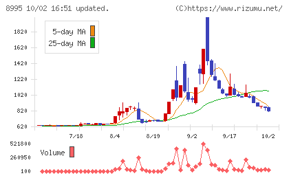 誠建設工業チャート
