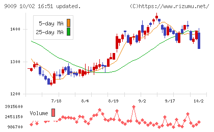 京成電鉄チャート
