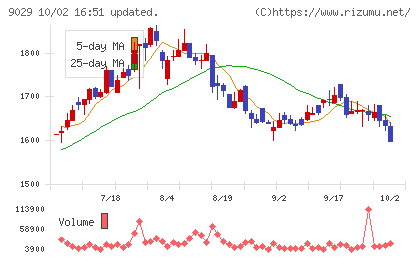 ヒガシホールディングスチャート