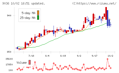 東部ネットワークチャート