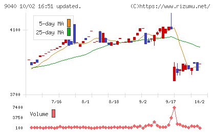 大宝運輸チャート