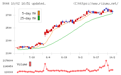 南海電気鉄道チャート