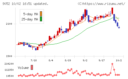 山陽電気鉄道チャート