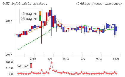 遠州トラックチャート