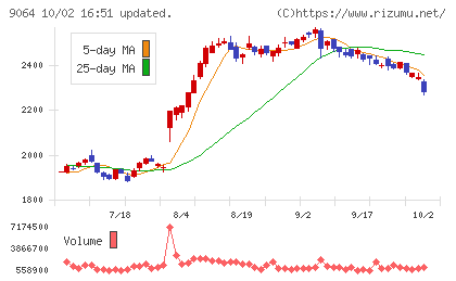 ヤマトホールディングスチャート