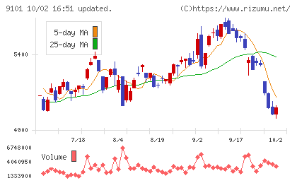 日本郵船チャート