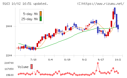 ナレルグループチャート