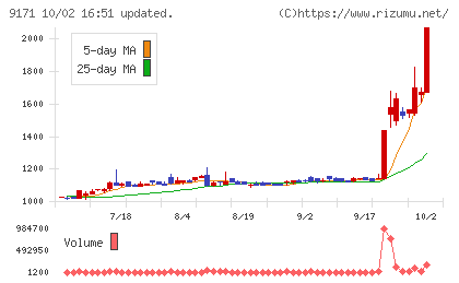 栗林商船チャート