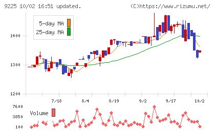 ブリッジコンサルティンググループチャート