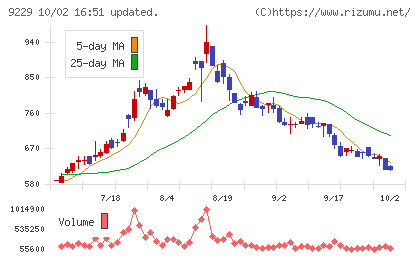 サンウェルズチャート