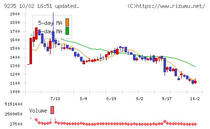 売れるネット広告社グループチャート