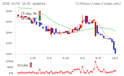 ジャパンＭ＆Ａソリューションチャート