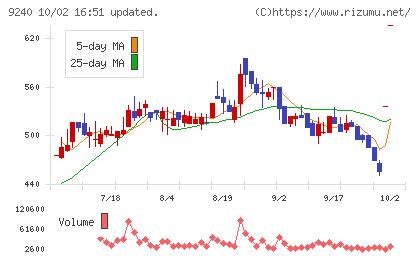 デリバリーコンサルティングチャート