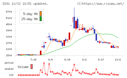 フューチャーリンクネットワークチャート