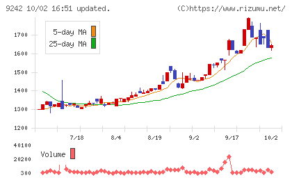 メディア総研チャート
