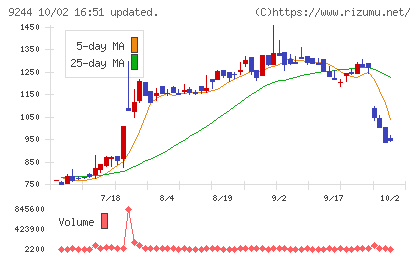 デジタリフトチャート