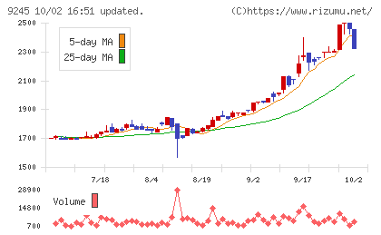 リベロチャート
