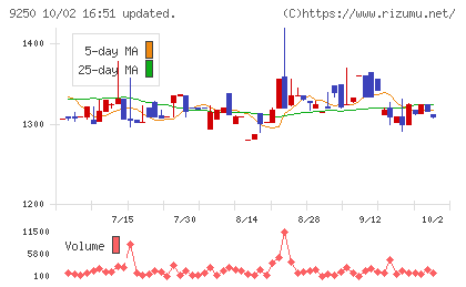ＧＲＣＳチャート