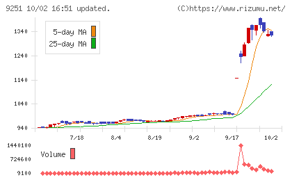 ＡＢ＆Ｃｏｍｐａｎｙチャート