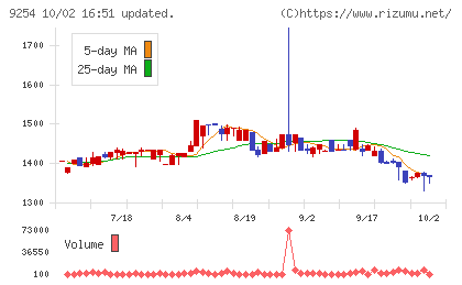 ラバブルマーケティンググループチャート