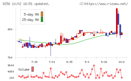 サクシードチャート