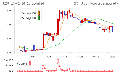 ＹＣＰホールディングス（グローバル）チャート