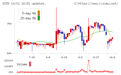 タカヨシホールディングスチャート