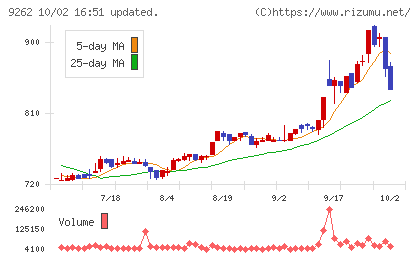シルバーライフチャート