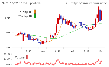 バリュエンスホールディングスチャート