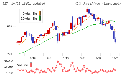 ＫＰＰグループホールディングスチャート