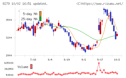 ギフトホールディングスチャート