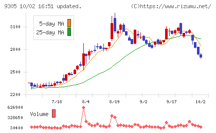 ヤマタネチャート