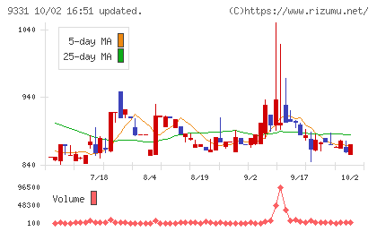 キャスターチャート