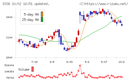 大栄環境チャート