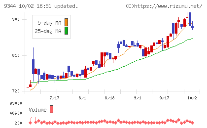 アクシスコンサルティングチャート