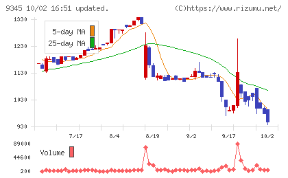 ビズメイツチャート
