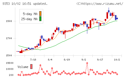 櫻島埠頭チャート