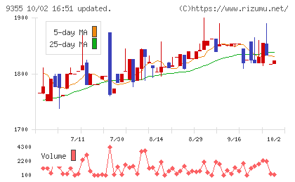 リンコーコーポレーションチャート