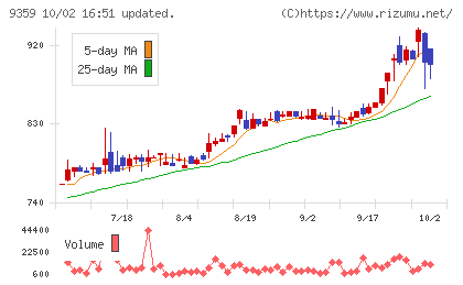 伊勢湾海運チャート