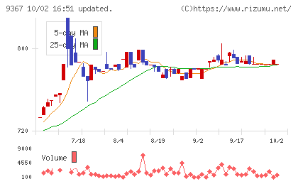 大東港運チャート