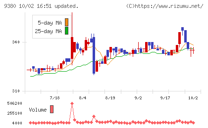 東海運チャート