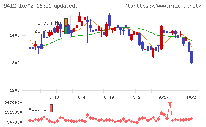 スカパーJSATホールディングスチャート
