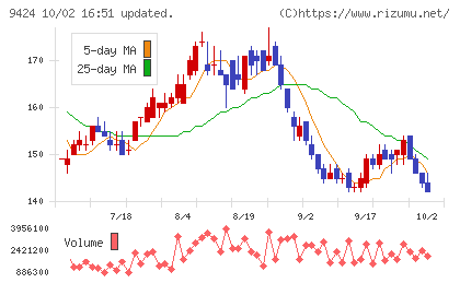 日本通信チャート