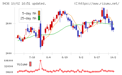 沖縄セルラー電話チャート