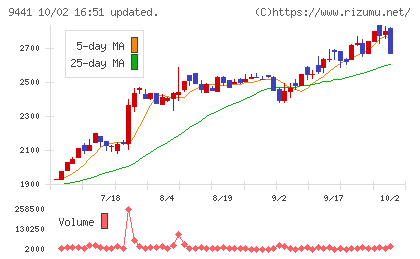 ベルパークチャート